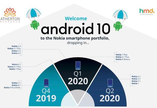 Android 10诺基亚将于11月开始推出确认2020年推出便宜的5G智能手机